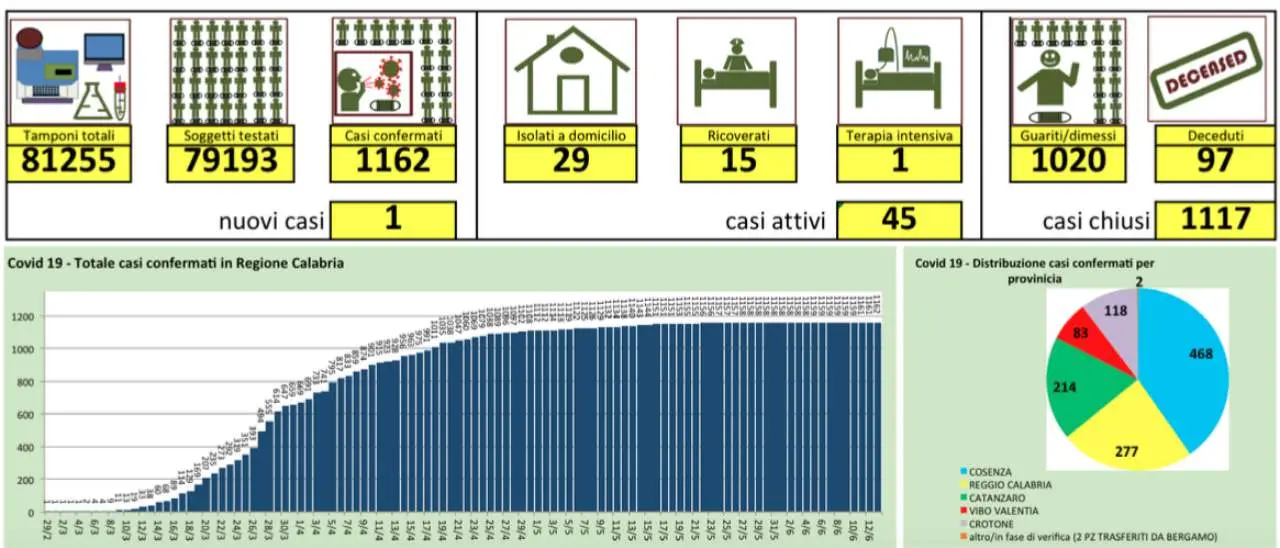 Coronavirus in Calabria, nuovo caso segnalato dalla Regione
