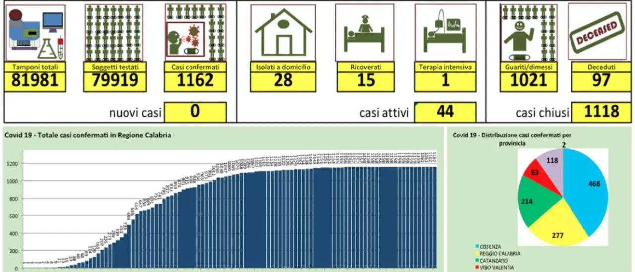 Il bollettino ufficiale della Regione Calabria: nessun nuovo caso