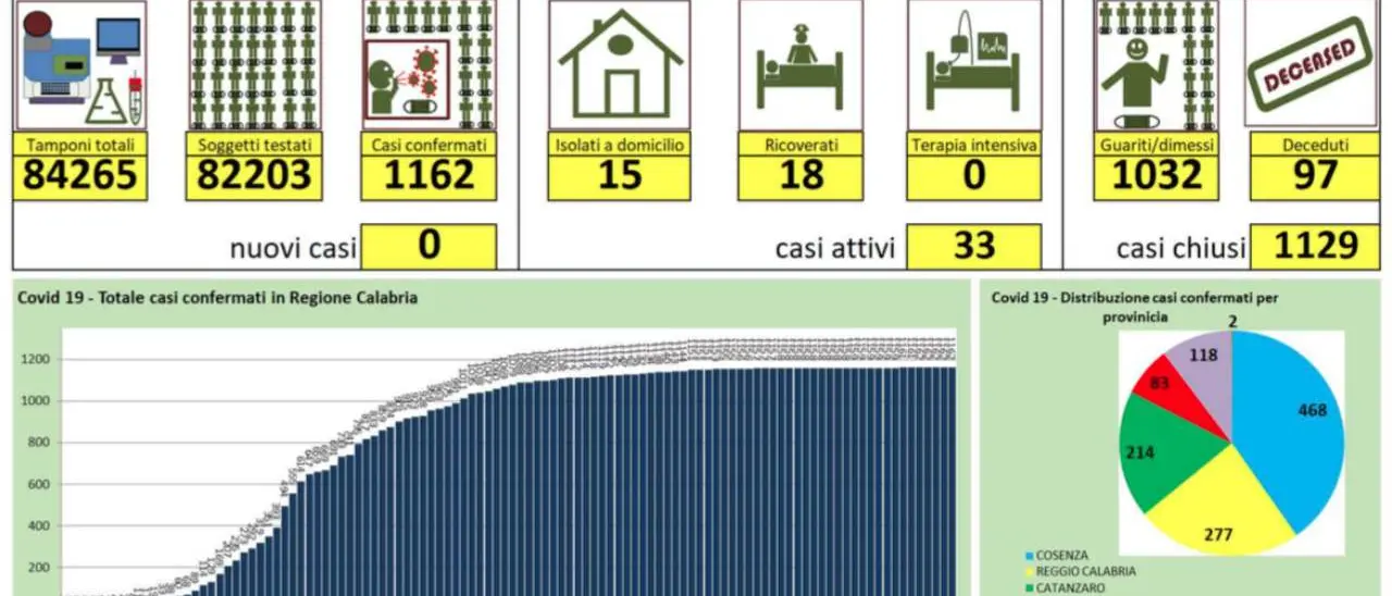 Nessun nuovo caso in Calabria. Oltre 80mila negativi al coronavirus