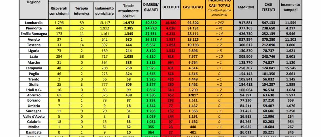 Coronavirus in Italia, 329 nuovi casi. Dati in aumento rispetto a ieri
