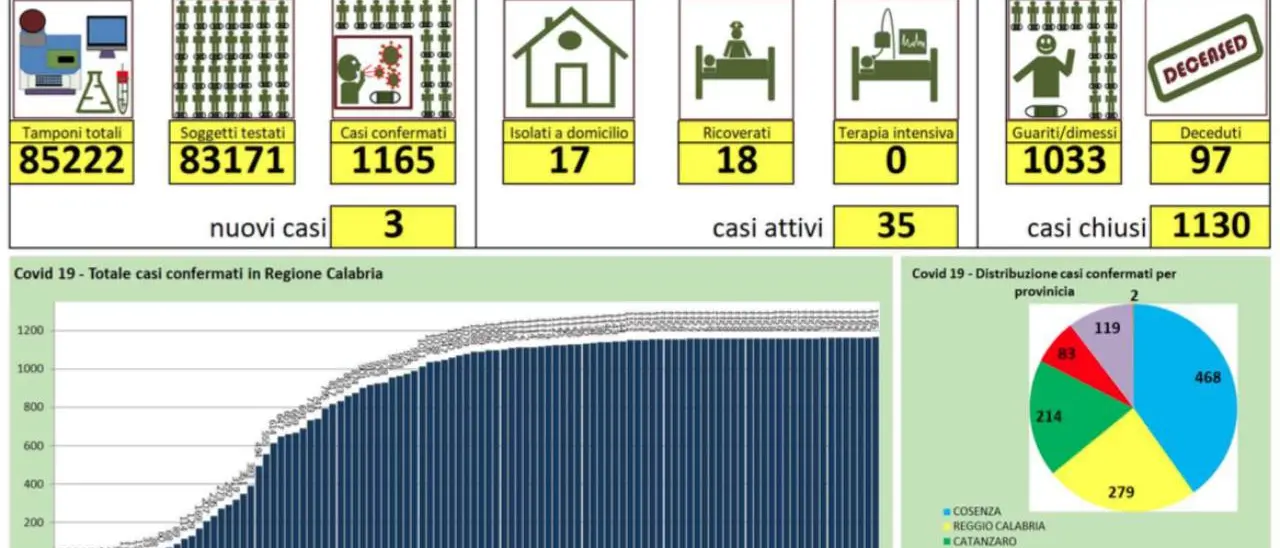 Coronavirus in Calabria, spuntano tre nuovi casi: ultimi dati