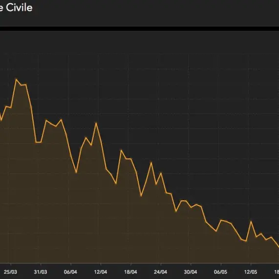 Coronavirus in Italia, nuovi casi stabili. Ma aumenta il numero dei decessi
