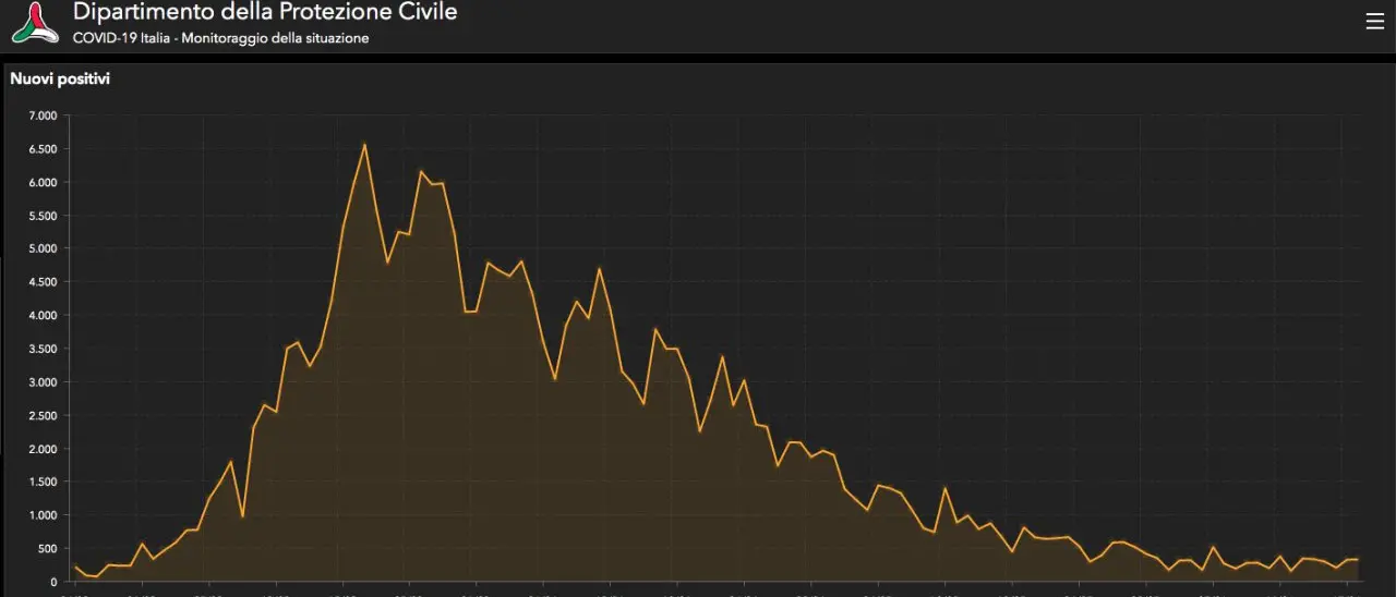 Coronavirus in Italia, nuovi casi stabili. Ma aumenta il numero dei decessi