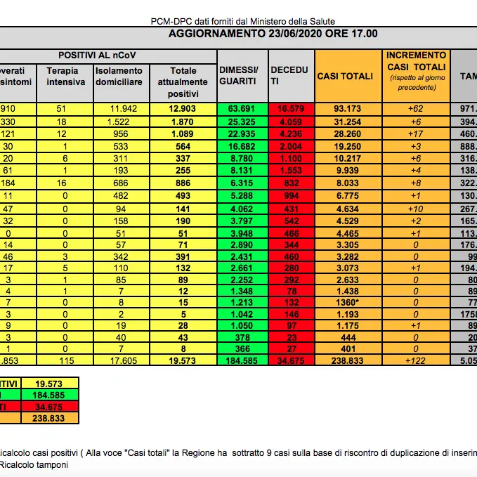 Coronavirus in Italia, 122 nuovi casi e 18 morti: i numeri aggiornati