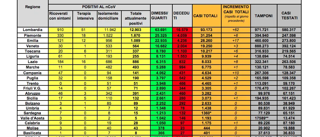 Coronavirus in Italia, 122 nuovi casi e 18 morti: i numeri aggiornati