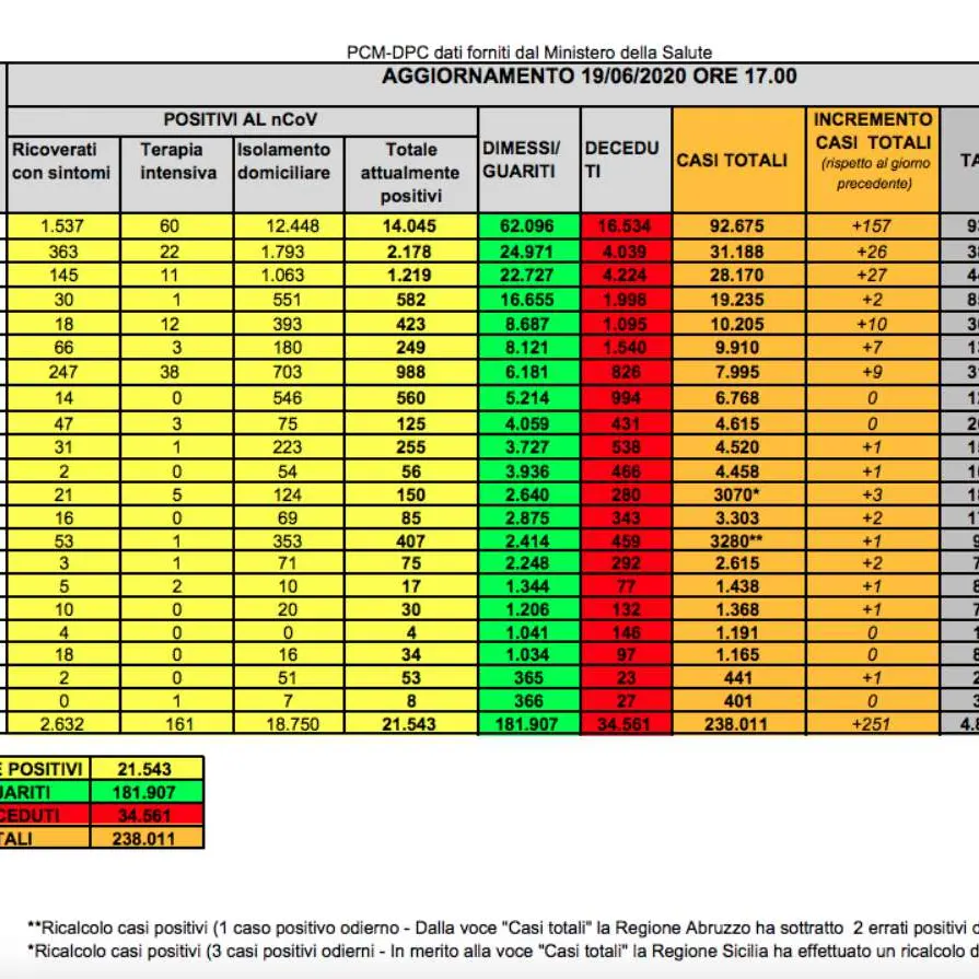 Covid-19 in Italia, calano i nuovi casi e i deceduti: nuovo aggiornamento