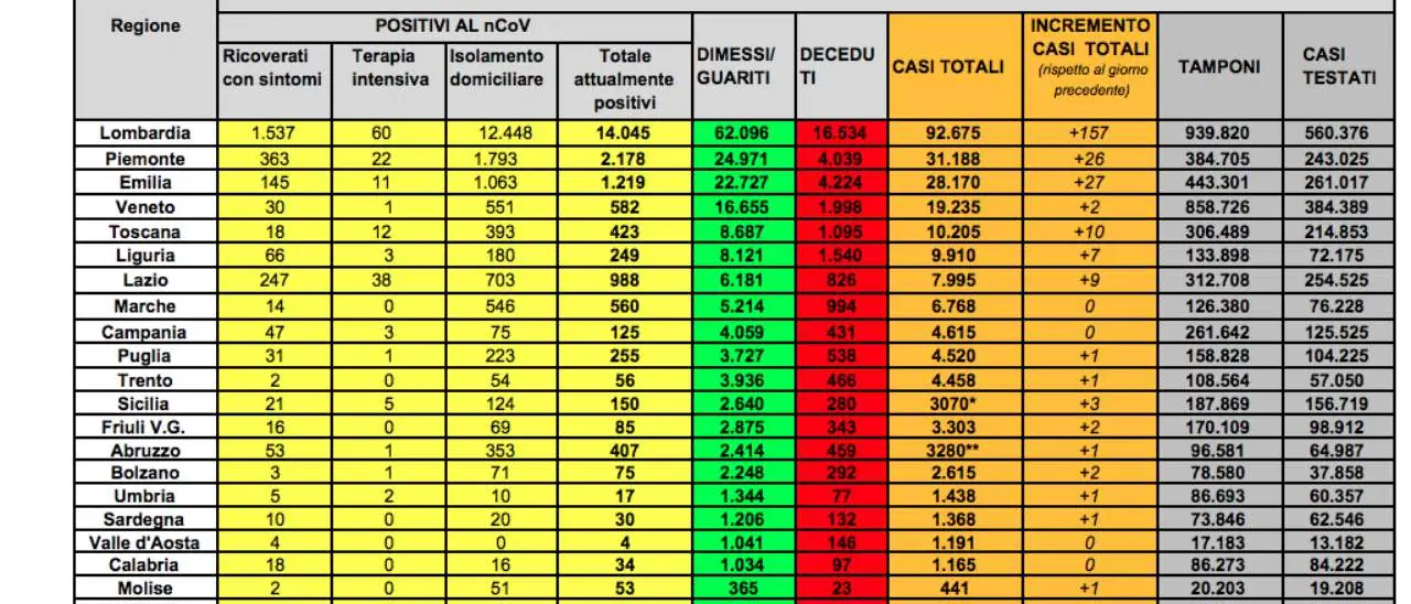 Covid-19 in Italia, calano i nuovi casi e i deceduti: nuovo aggiornamento