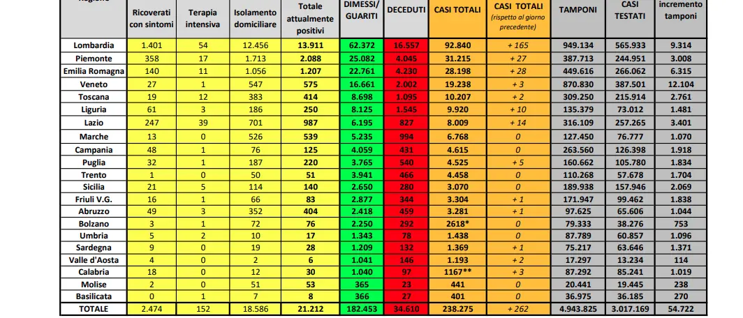 Coronavirus in Italia, lieve aumento dei nuovi casi: i dati della Protezione Civile