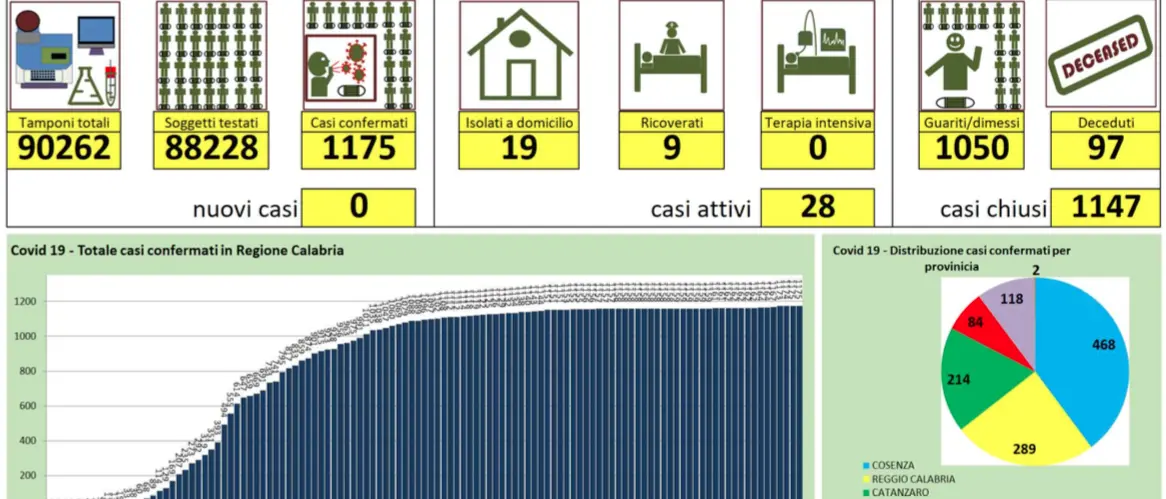 Coronavirus in Calabria, nessun nuovo caso. Fatti quasi 90mila tamponi