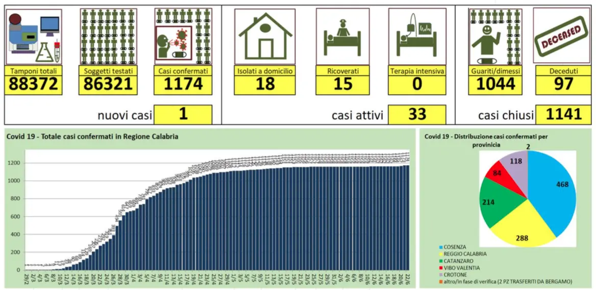 Nuovo caso di positività in Calabria. E' collegato al focolaio di Palmi