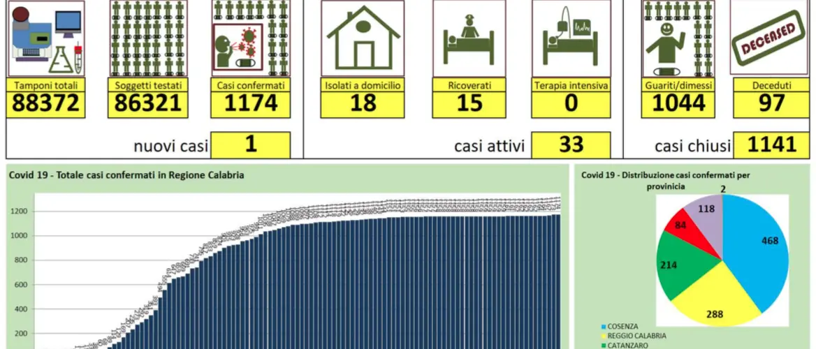 Nuovo caso di positività in Calabria. E' collegato al focolaio di Palmi