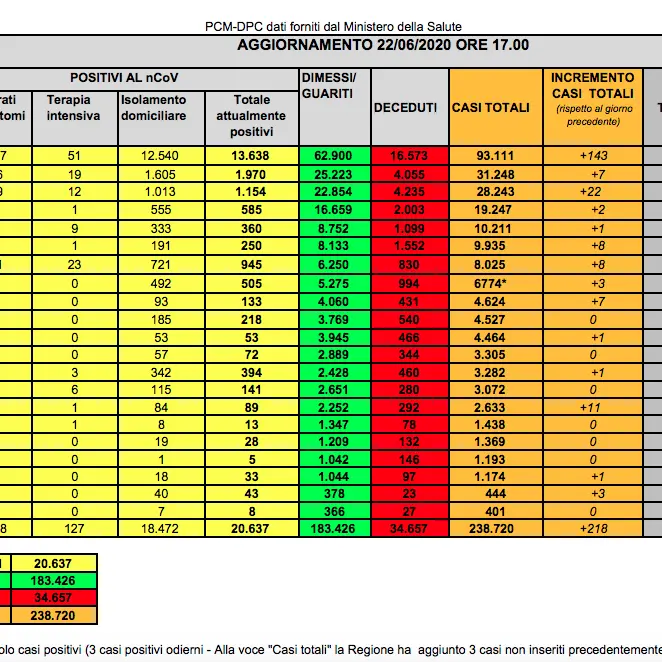Coronavirus in Italia, 218 nuovi casi e 23 deceduti: ecco i numeri