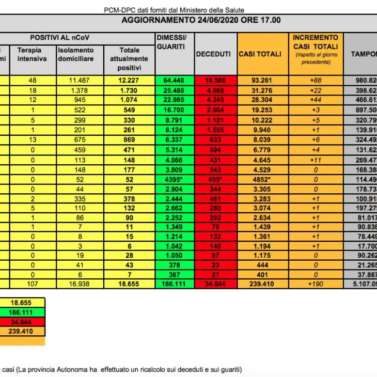 Coronavirus in Italia, salgono i nuovi casi: oggi 190. E 30 sono i deceduti