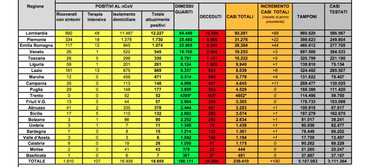 Coronavirus in Italia, salgono i nuovi casi: oggi 190. E 30 sono i deceduti