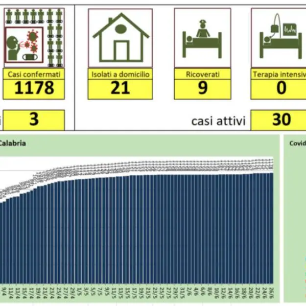 Tre nuovi casi di coronavirus in Calabria: dati aggiornati