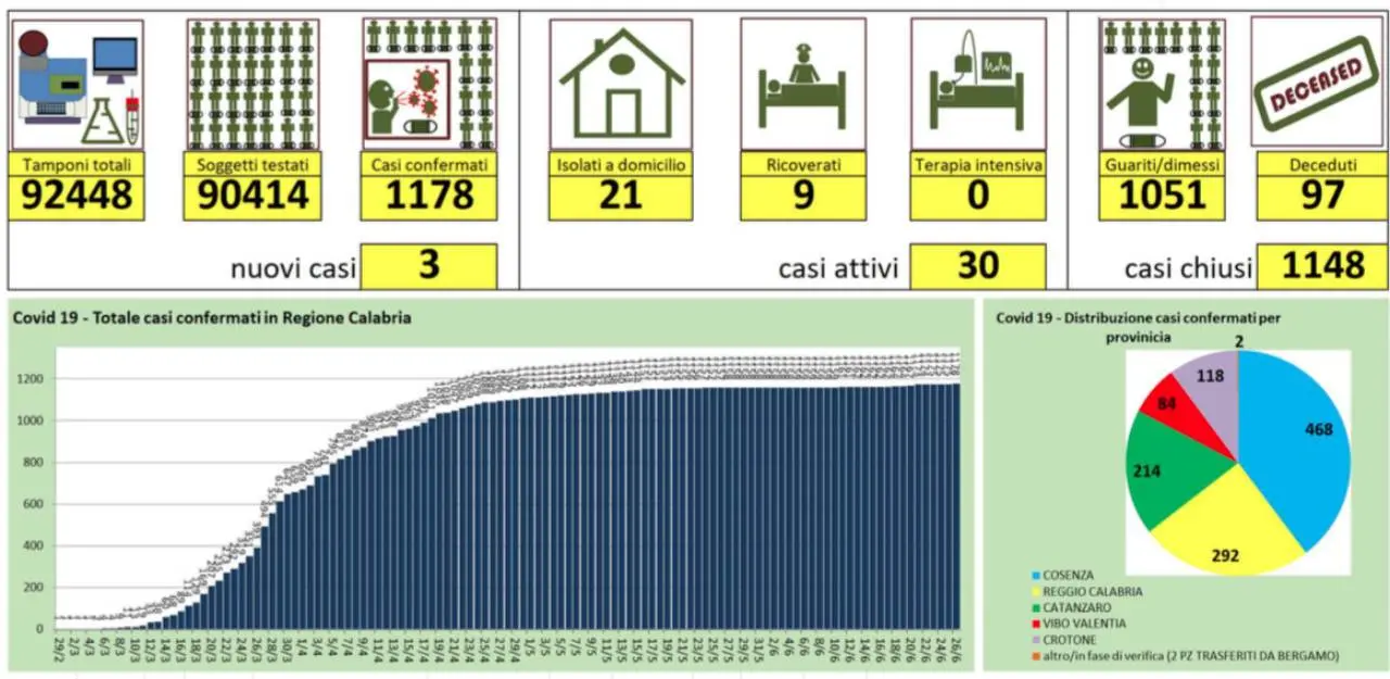 Tre nuovi casi di coronavirus in Calabria: dati aggiornati