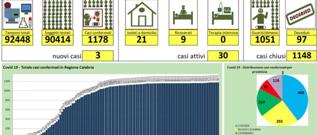 Tre nuovi casi di coronavirus in Calabria: dati aggiornati
