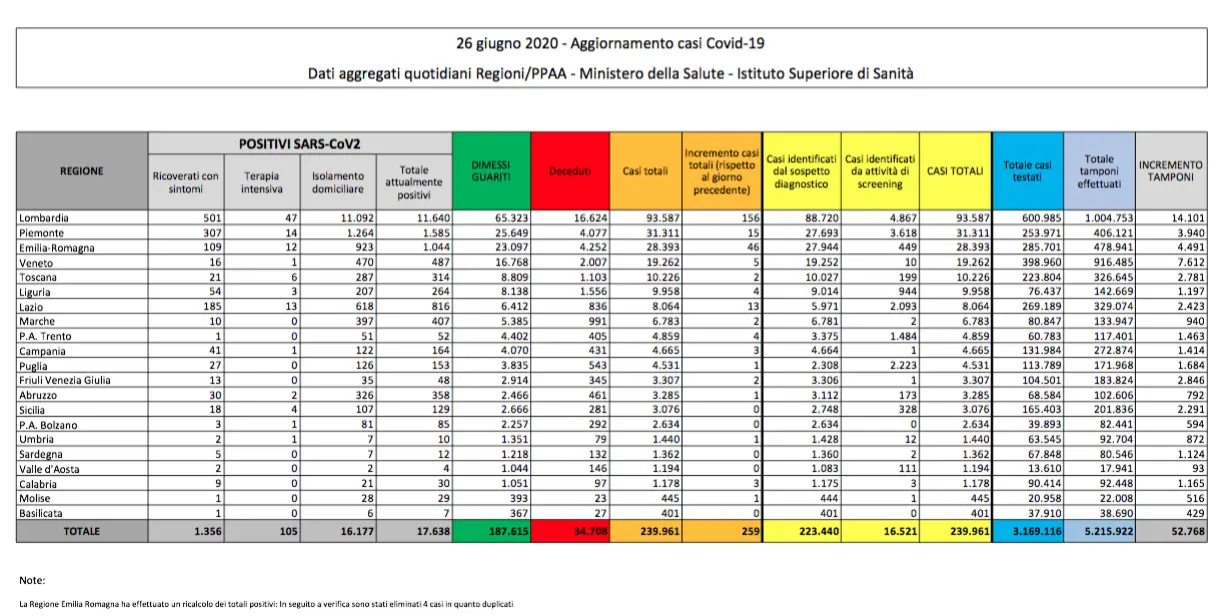 Oggi in Italia 259 nuovi casi di coronavirus. E 30 sono i deceduti
