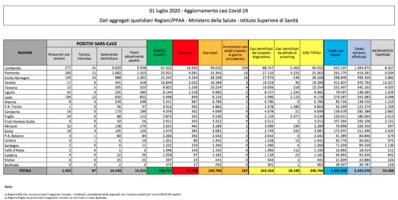 Aumentano i nuovi casi di coronavirus in Italia. Calano le vittime