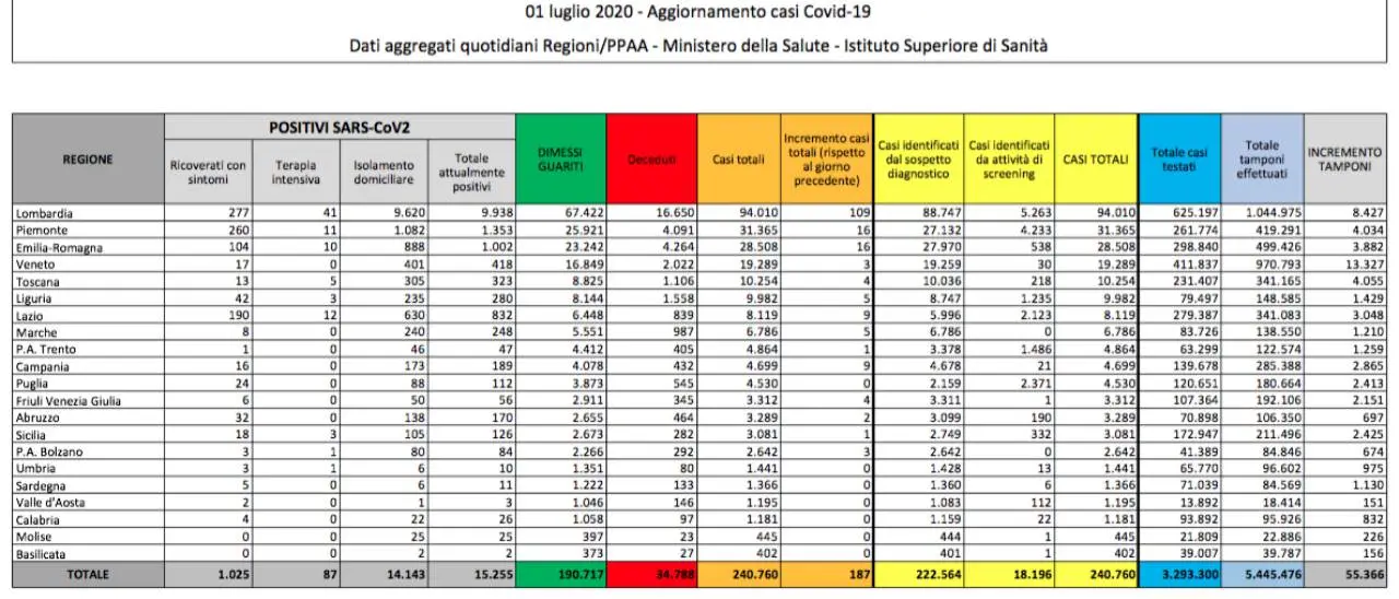 Aumentano i nuovi casi di coronavirus in Italia. Calano le vittime
