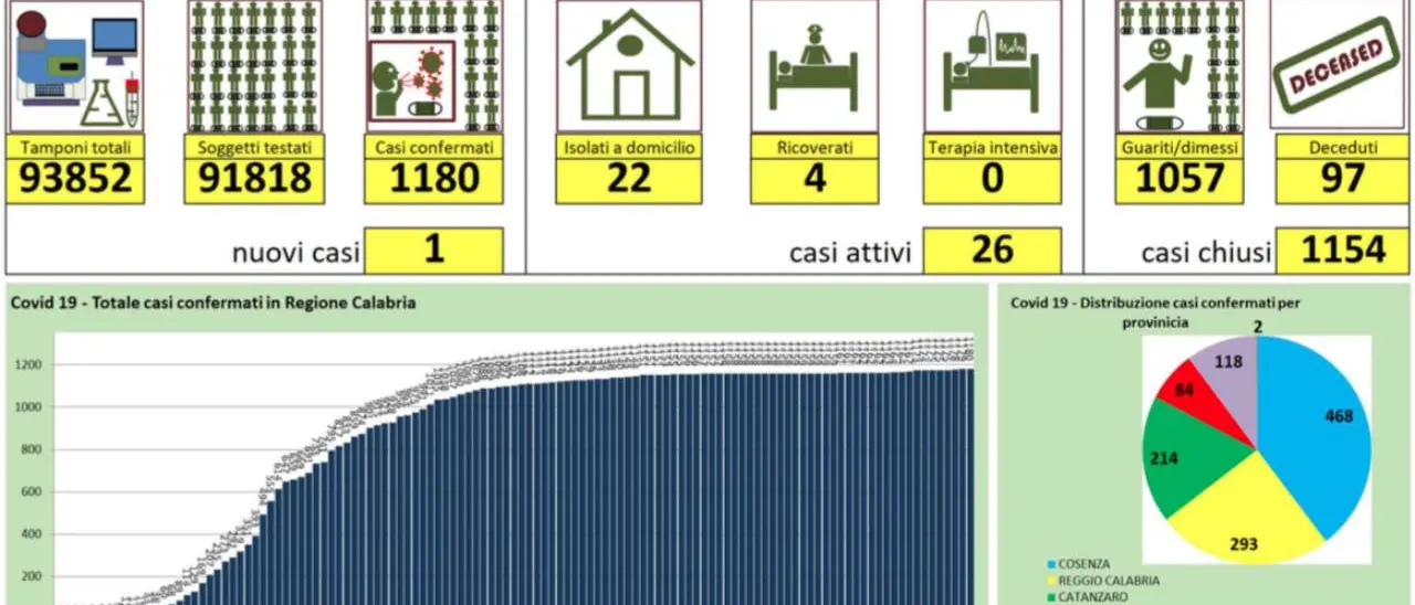 Coronavirus in Calabria, la Regione segnala un nuovo caso