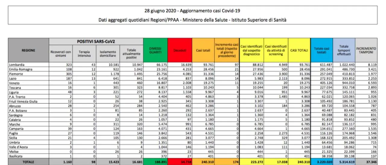 Coronavirus in Italia, stabili i nuovi casi. Ma aumentano la vittime