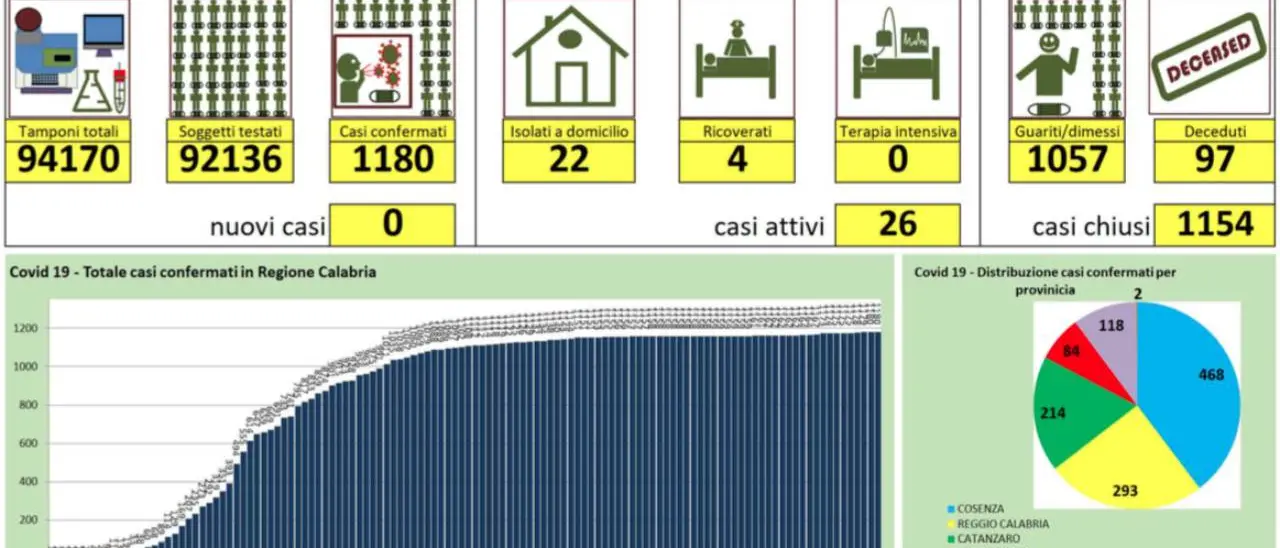 Coronavirus in Calabria, nessun nuovo caso. Eseguiti 318 tamponi