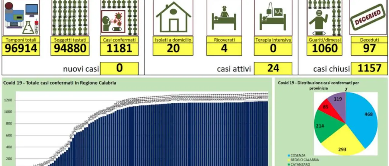 Coronavirus in Calabria, nuova giornata positiva: nessun nuovo caso