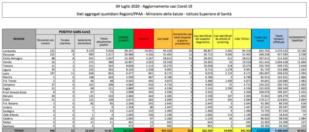 Coronavirus in Italia, ancora un aumento dei nuovi casi. I morti sono 21