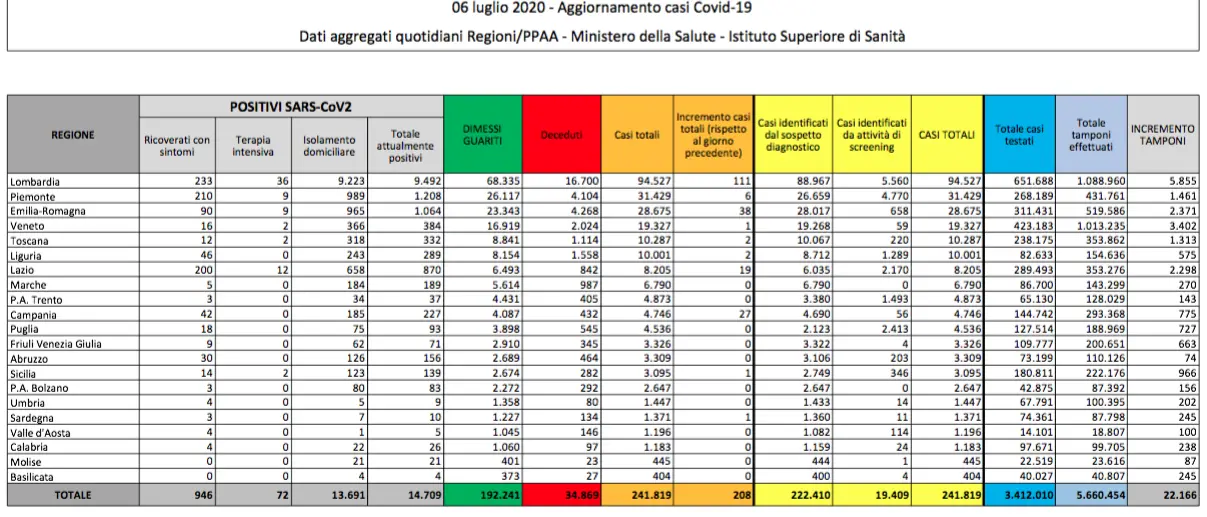 Tornano a salire i nuovi casi di coronavirus in Italia: oggi sono 208