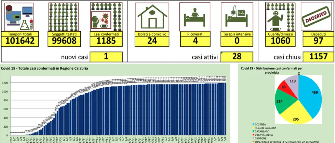 Coronavirus in Calabria, segnalato un nuovo caso in provincia di Reggio