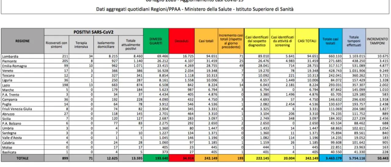 Italia, sono 193 i nuovi casi di coronavirus. Oggi 15 decessi