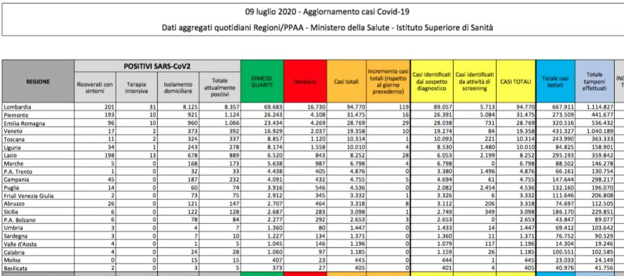 Nuovo aumento dei casi di coronavirus in Italia: la metà è in Lombardia
