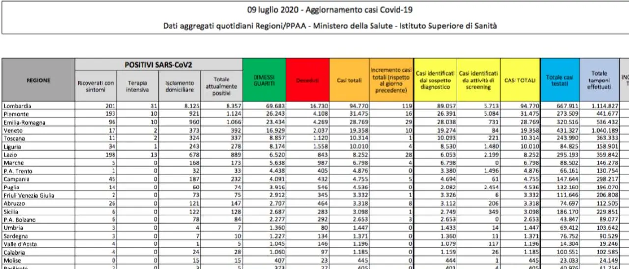Nuovo aumento dei casi di coronavirus in Italia: la metà è in Lombardia
