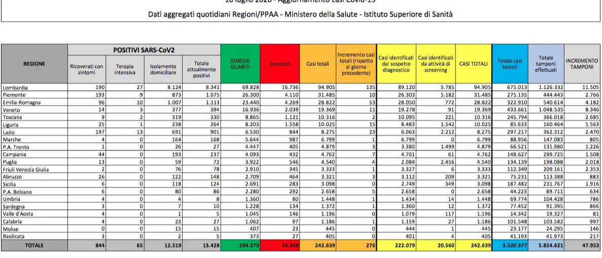 Risalgono ancora i nuovi casi di coronavirus in Italia: oggi sono 276