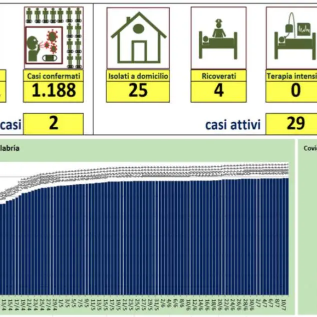 Coronavirus in Calabria, registrati due nuovi casi: l'aggiornamento