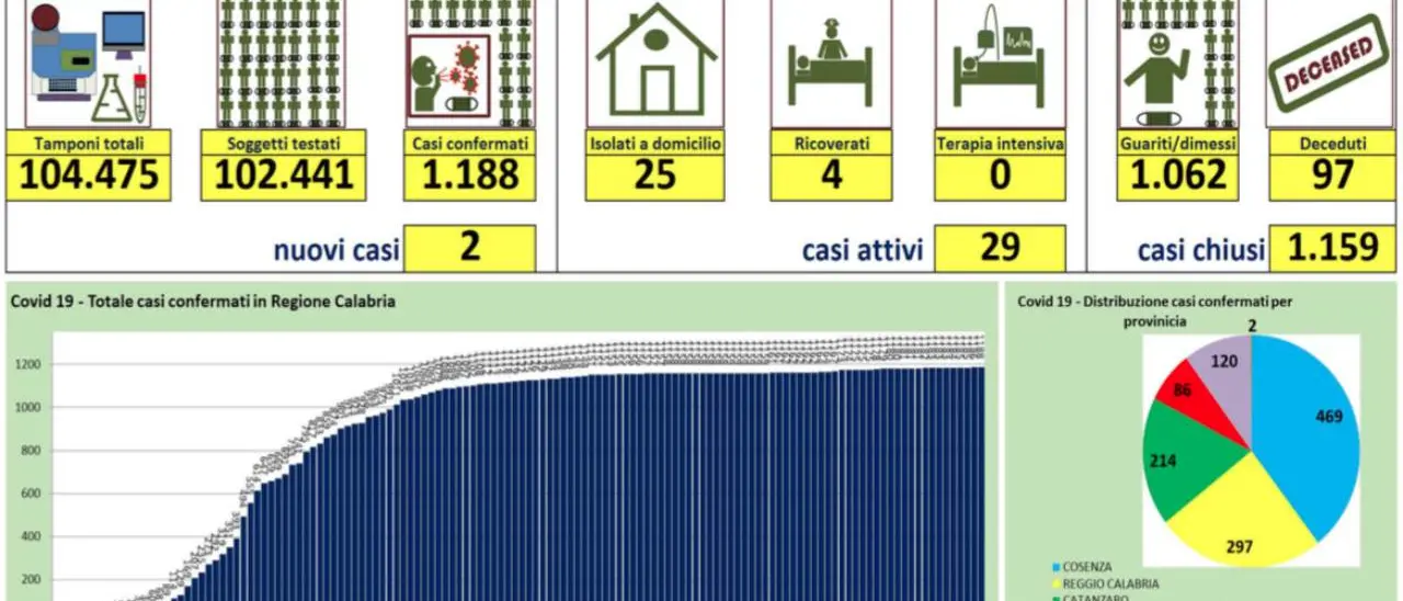 Coronavirus in Calabria, registrati due nuovi casi: l'aggiornamento