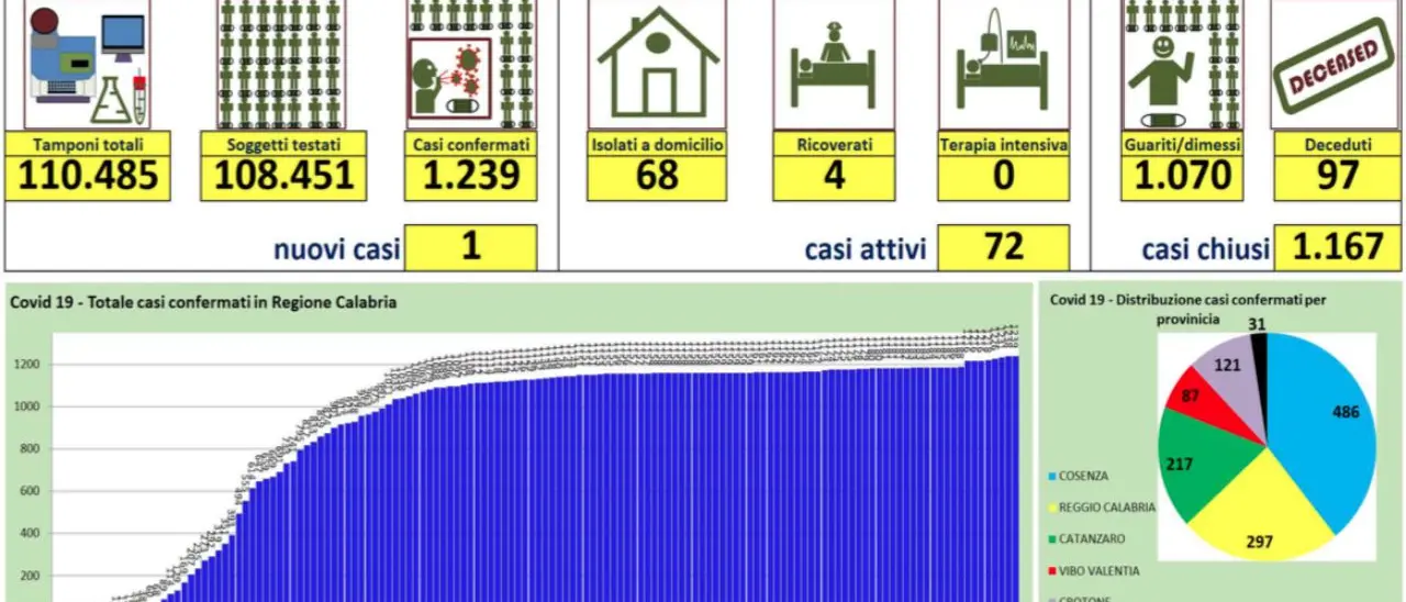 Nuovo caso di coronavirus in provincia di Cosenza: i dati sulla Calabria