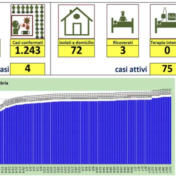 Tornano a salire i nuovi casi di coronavirus in Calabria: oggi 4 positivi