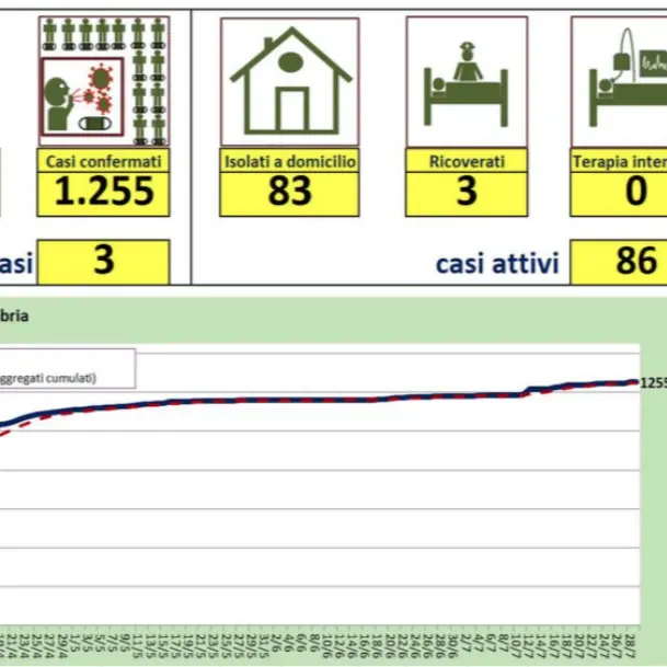 Tre nuovi casi in Calabria: i positivi riconducibili al focolaio di Cosenza