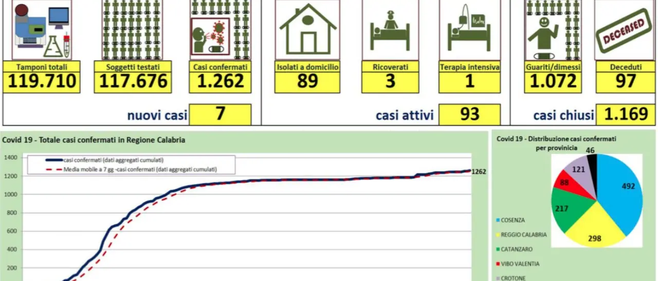Aumentano i casi di coronavirus in Calabria: la Regione ne segnala sette