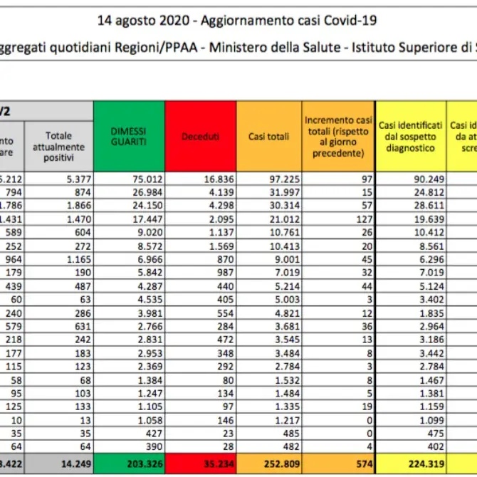 Oggi 574 nuovi casi di Covid-19 in Italia. Dati in aumento in Veneto