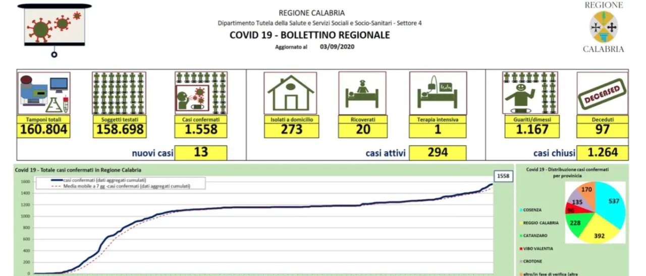 Scendono i casi Covid-19 in Calabria: oggi si registrano 13 nuovi contagi