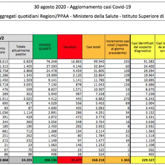 Calo dei contagi in Italia: oggi si registrano oltre 1300 nuovi casi