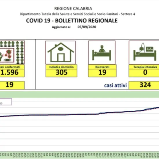 Contagi stabili in Calabria: anche oggi 19 casi di coronavirus