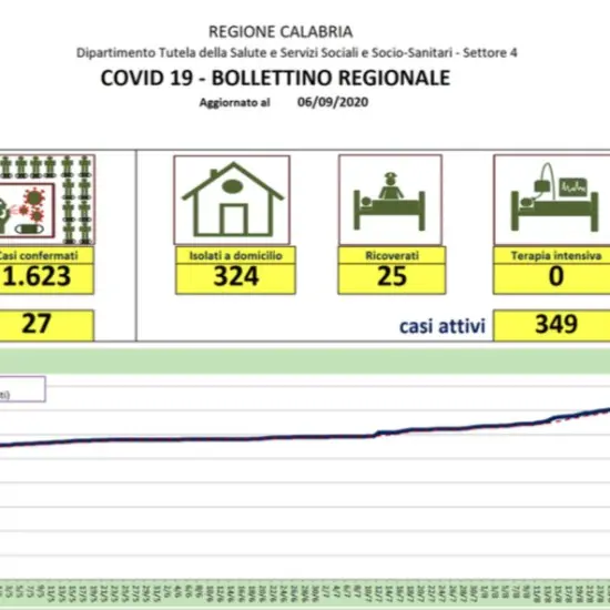 Nuova impennata di contagi in Calabria: oggi si registrano 27 nuovi casi