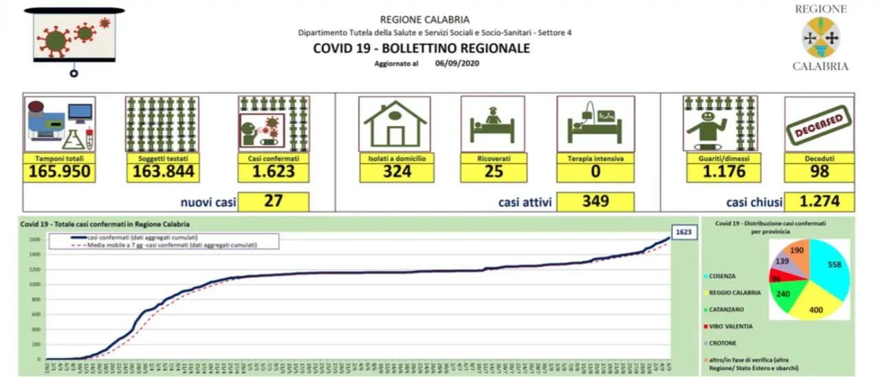 Nuova impennata di contagi in Calabria: oggi si registrano 27 nuovi casi