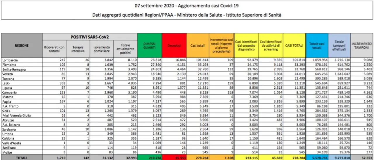 Scendono ancora i nuovi contagi da coronavirus in Italia: oggi più di 1.100