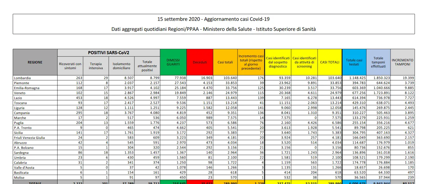 Coronavirus, in Italia 1229 nuovi positivi