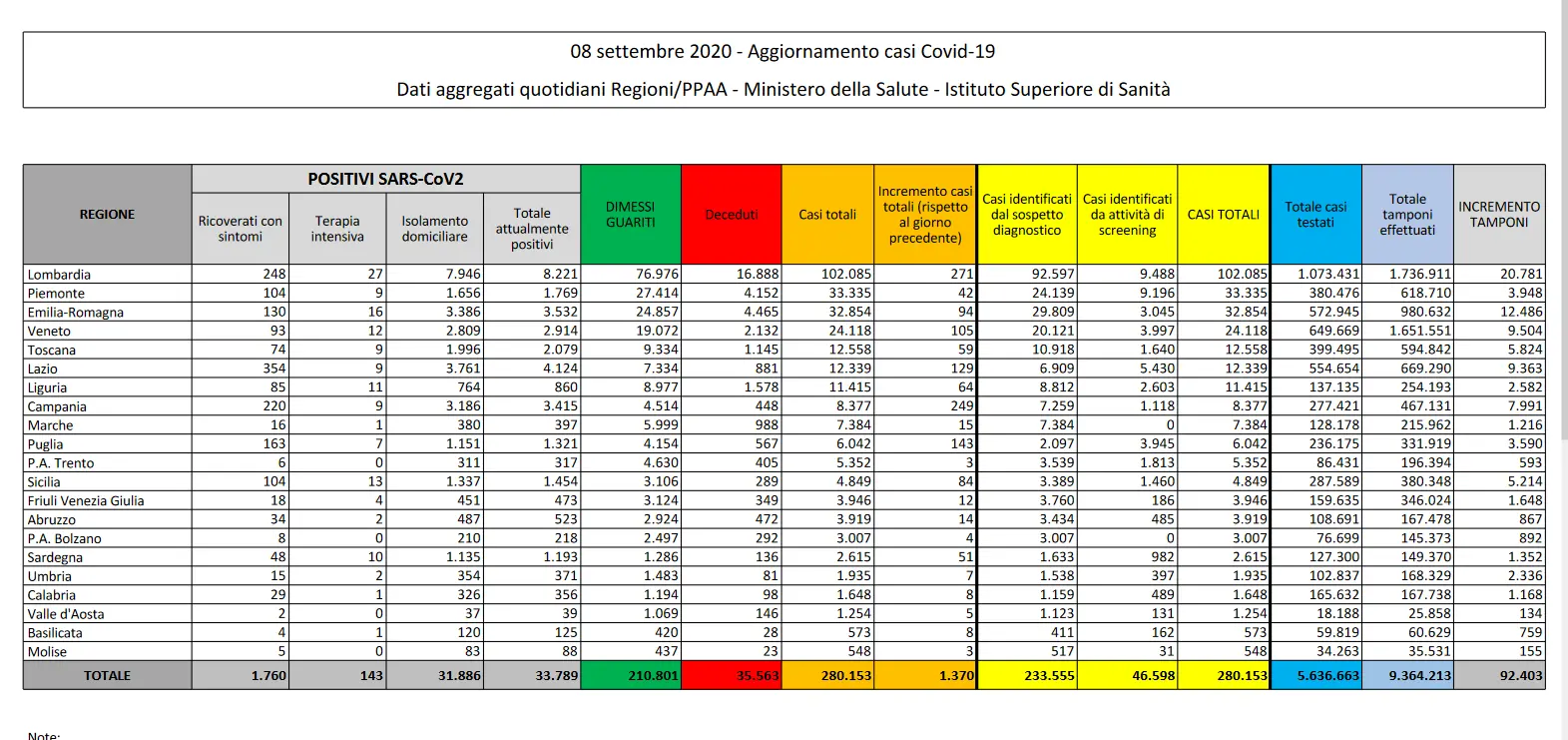 Bollettino Covid: in Italia 1370 casi e 10 vittime